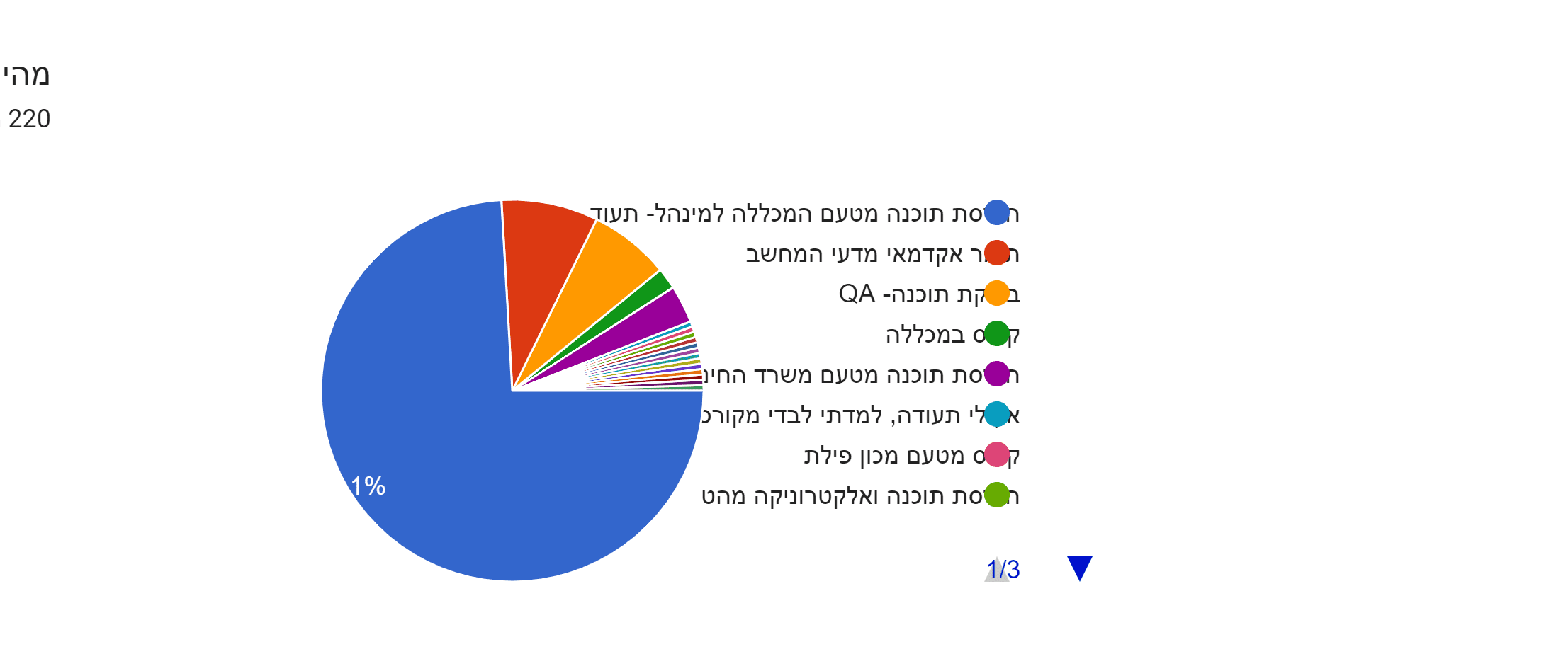 תרשים תשובות לטופס. כותרת שאלה: מהי תעודת המקצוע שלך?. מספר תשובות: 220 תגובות.