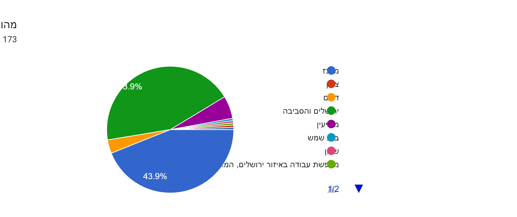 תרשים תשובות לטופס. כותרת שאלה: מהו איזור מגוריך?. מספר תשובות: 173 תגובות.