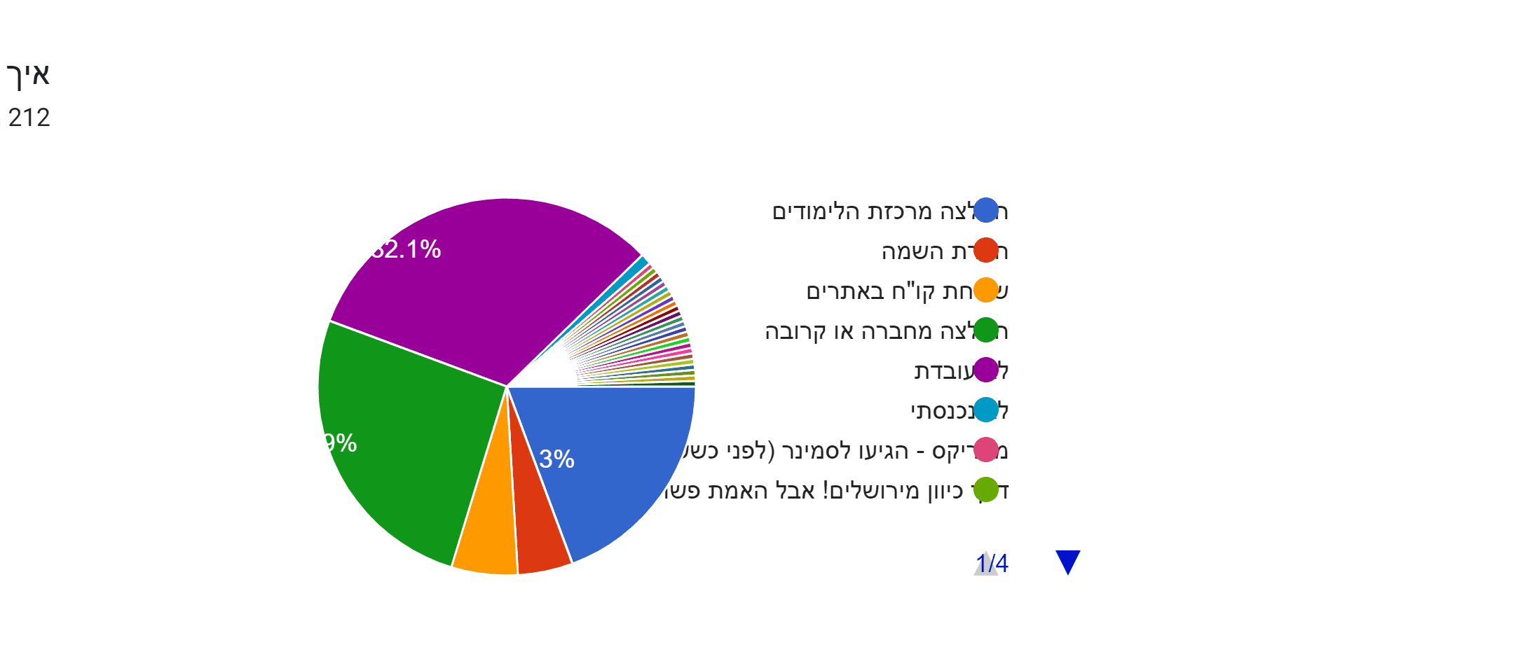 תרשים תשובות לטופס. כותרת שאלה: איך נכנסת לעולם העבודה בהייטק?. מספר תשובות: 212 תגובות.