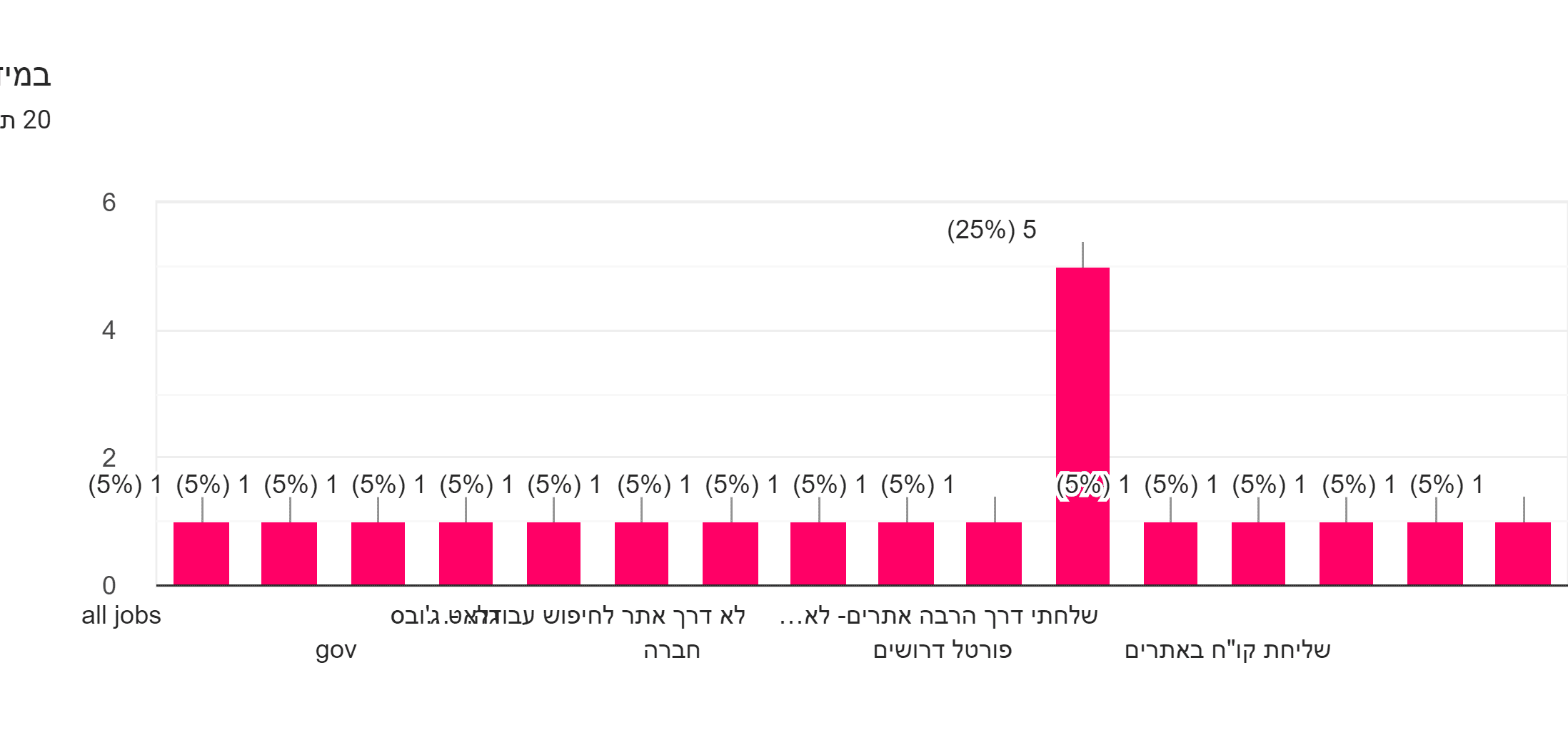 תרשים תשובות לטופס. כותרת שאלה: במידה וקיבלת עבודה ראשונית באופן עצמאי, דרך איזה אתר לחיפוש עבודה?. מספר תשובות: 20 תגובות.
