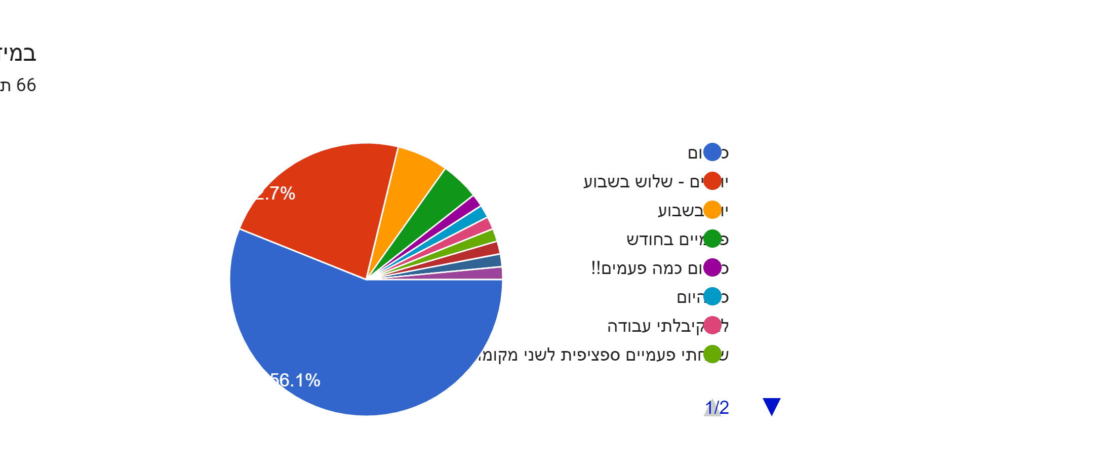 תרשים תשובות לטופס. כותרת שאלה: במידה וקיבלת עבודה ראשונית באופן עצמאי, באיזה תדירות שלחת קורות חיים?. מספר תשובות: 66 תגובות.