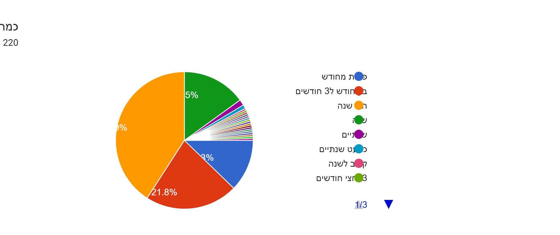 תרשים תשובות לטופס. כותרת שאלה: כמה זמן חיפשת/ עדיין מחפשת עבודה?. מספר תשובות: 220 תגובות.