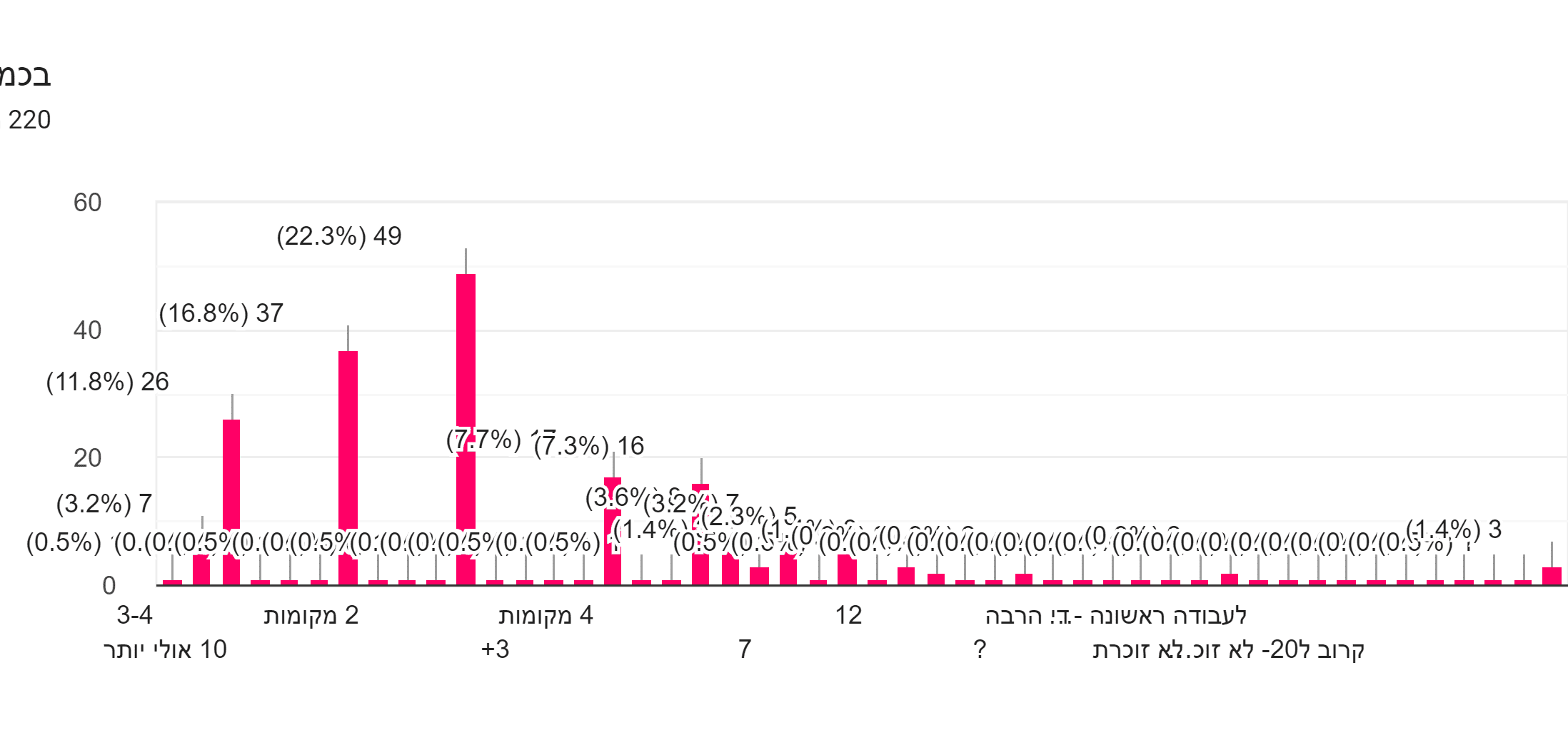 תרשים תשובות לטופס. כותרת שאלה: בכמה מקומות עבודה התראיינת/ נבחנת?. מספר תשובות: 220 תגובות.
