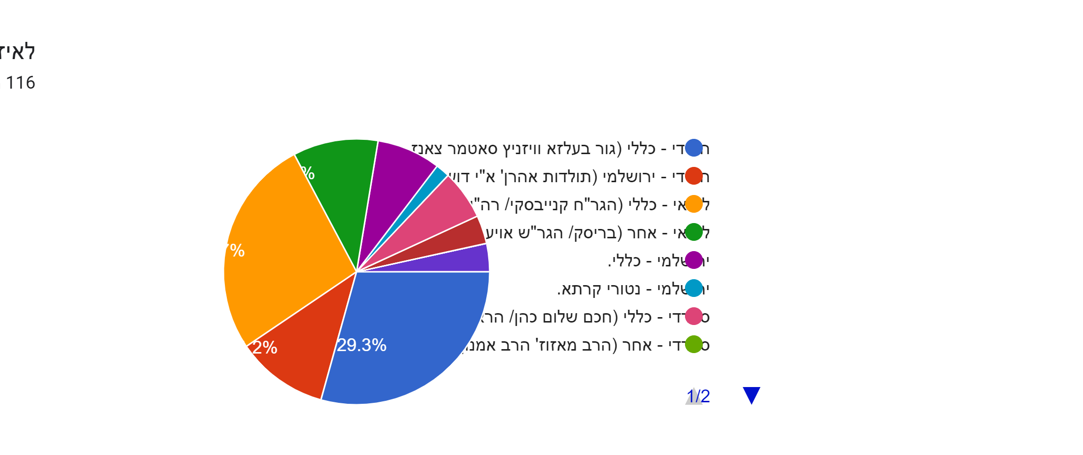 תרשים תשובות לטופס. כותרת שאלה: לאיזה מגזר הנכם משתייכים?. מספר תשובות: 116 תגובות.