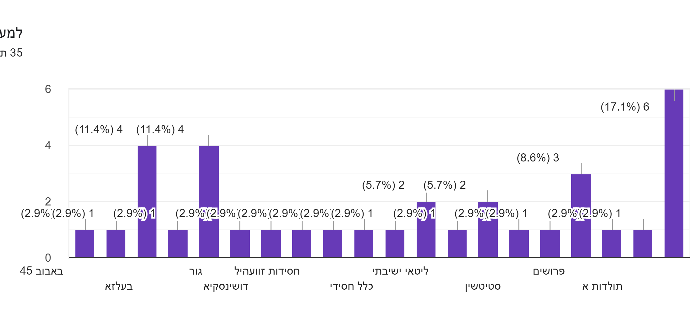 תרשים תשובות לטופס. כותרת שאלה: למעוניין: לאיזה קהילה אתה משתייך?. מספר תשובות: 35 תגובות.