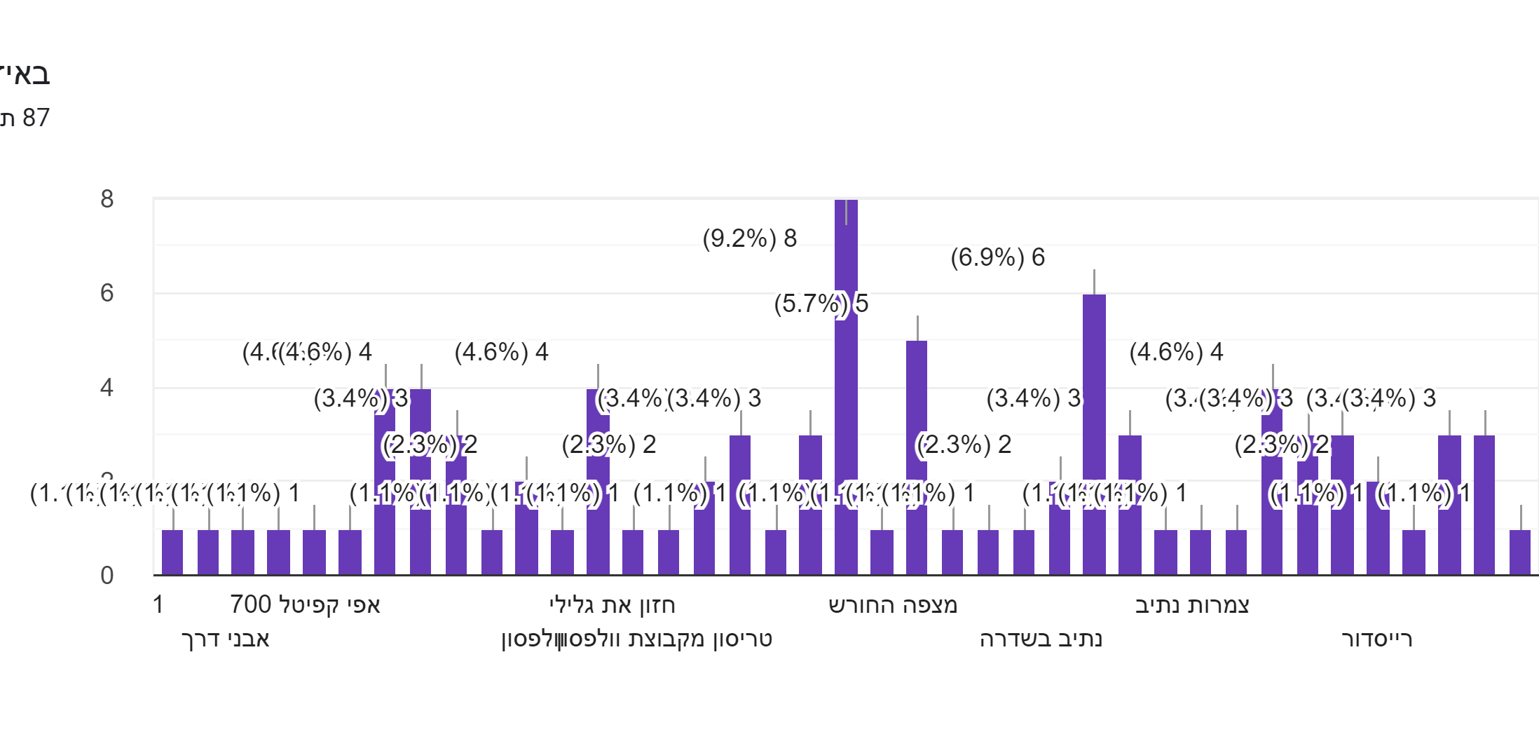 תרשים תשובות לטופס. כותרת שאלה: באיזה פרויקט הדירה שלכם?. מספר תשובות: 87 תגובות.