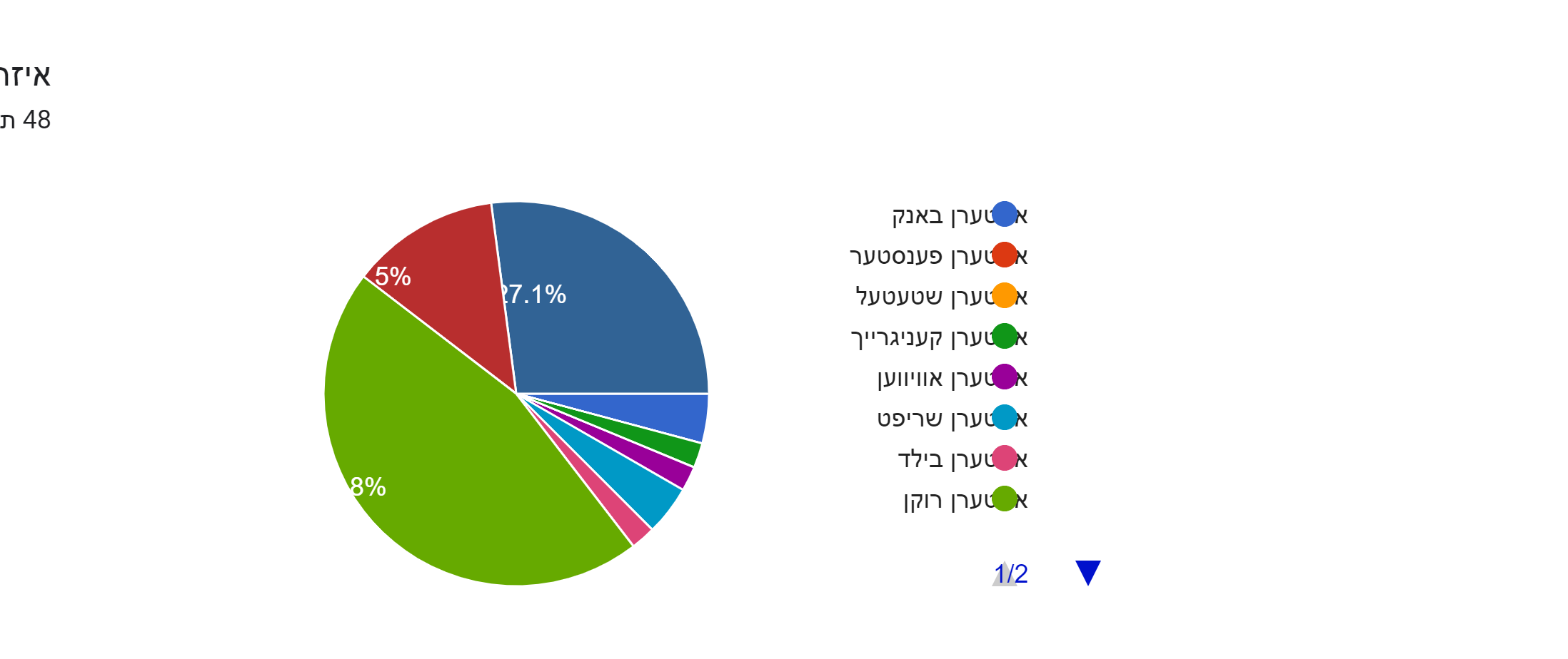 תרשים תשובות לטופס. כותרת שאלה: איזה אונטערן הכי אהבתם?!. מספר תשובות: 48 תגובות.