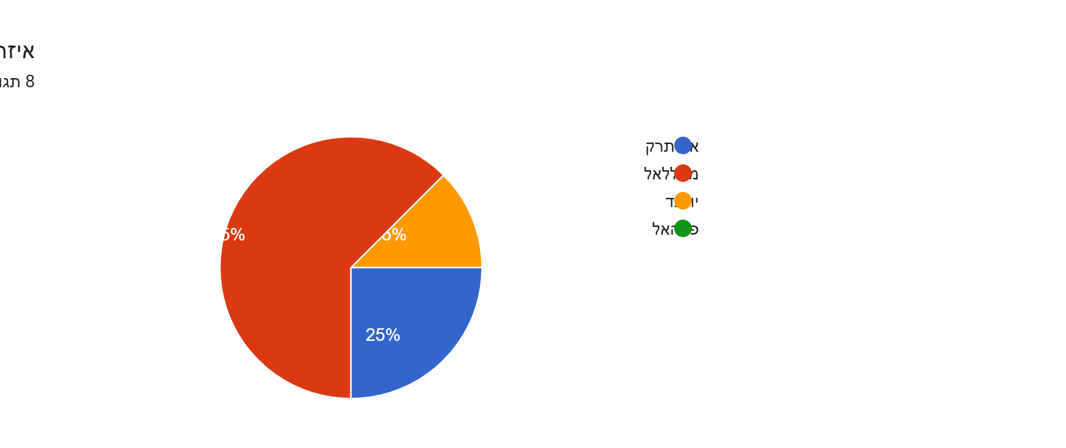 תרשים תשובות לטופס. כותרת שאלה: איזה ספר הכי אהבתם. מספר תשובות: 8 תגובות.