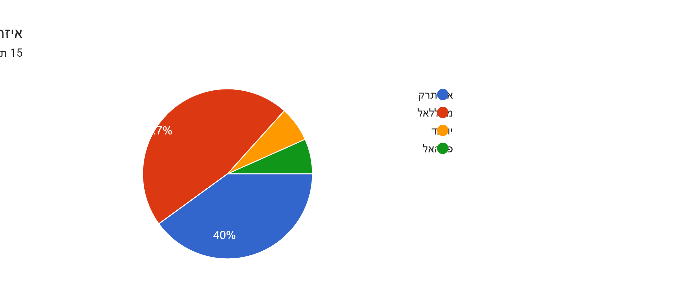 תרשים תשובות לטופס. כותרת שאלה: איזה ספר הכי אהבתם. מספר תשובות: 15 תגובות.