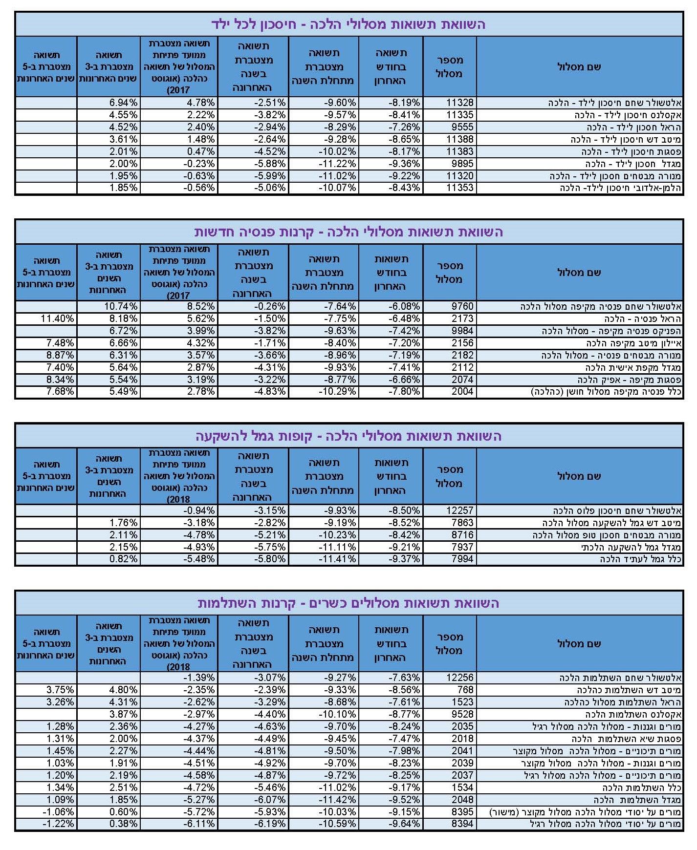 __השוואת תשואות מסלולי הלכה.jpg