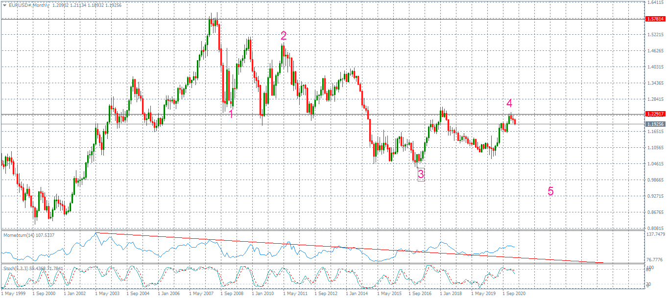 EURUSD#Monthly.png