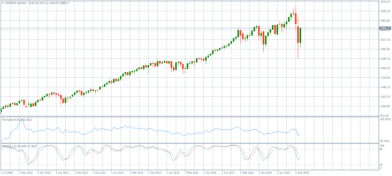 SPX500#Monthly.png