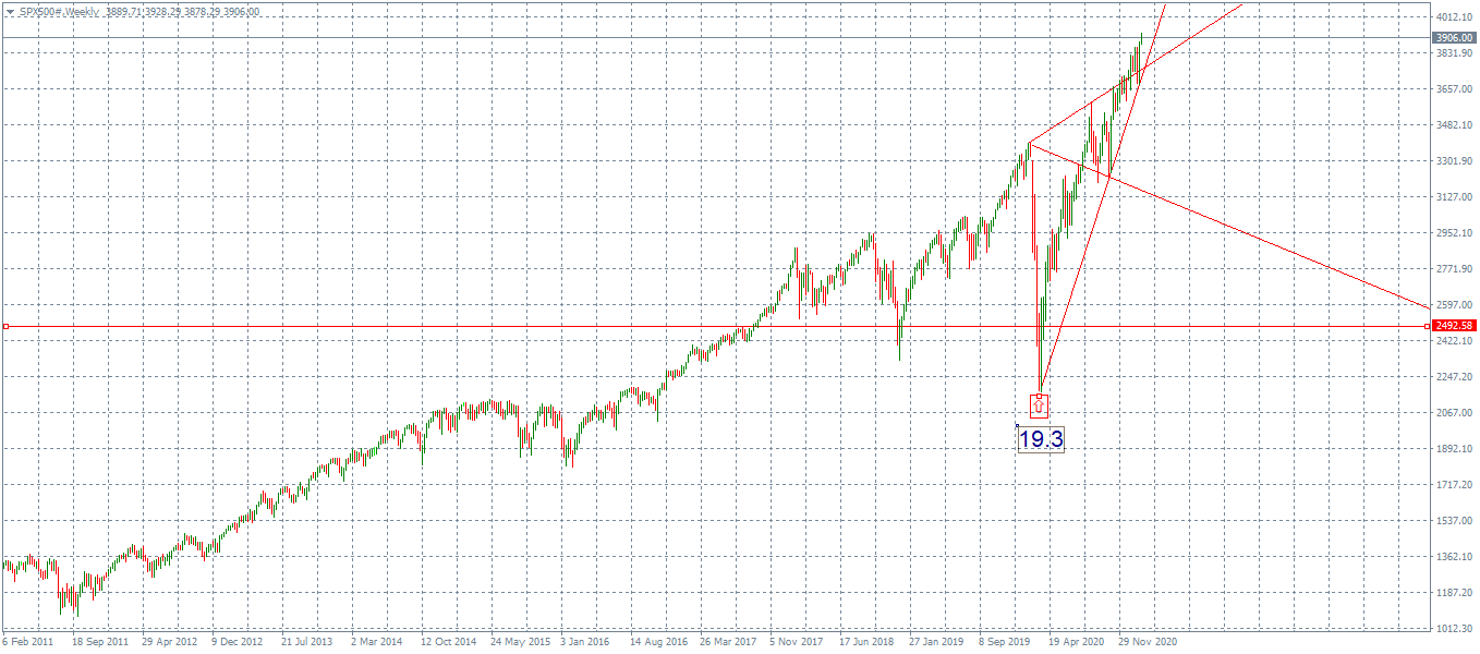 SPX500#Weekly.png