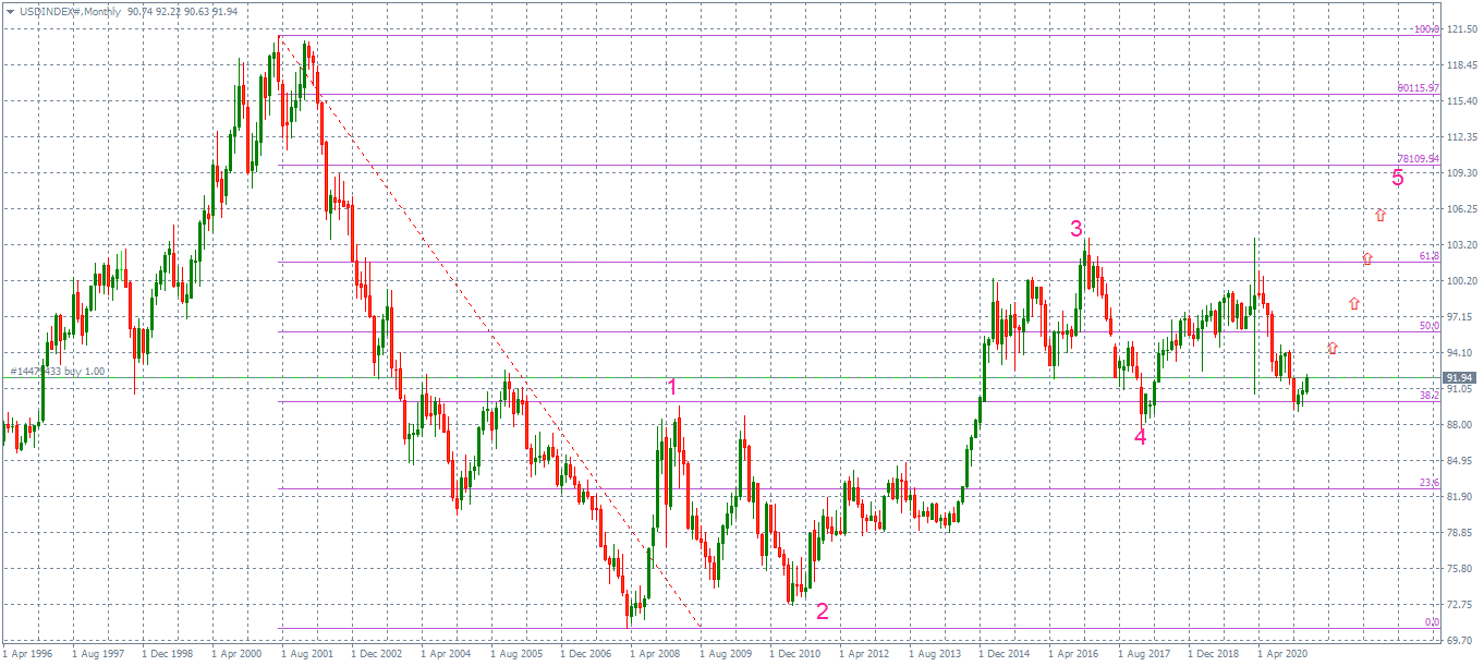 USDINDEX#Monthly.png