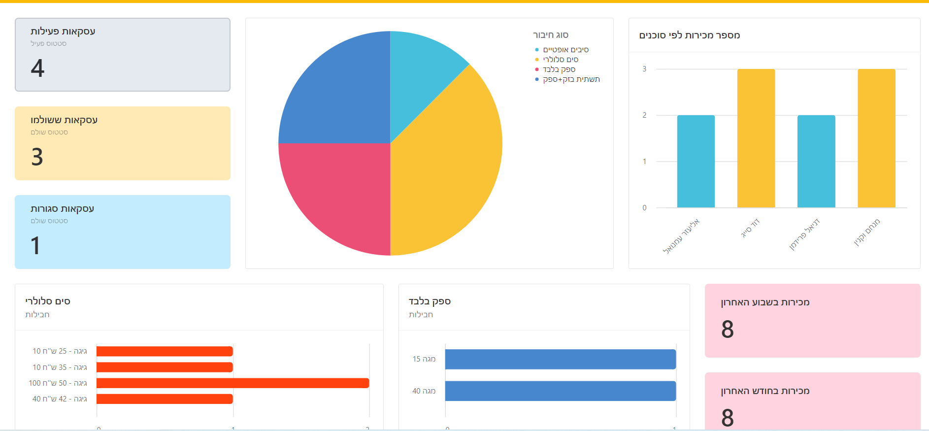 דאשבורד מושלם