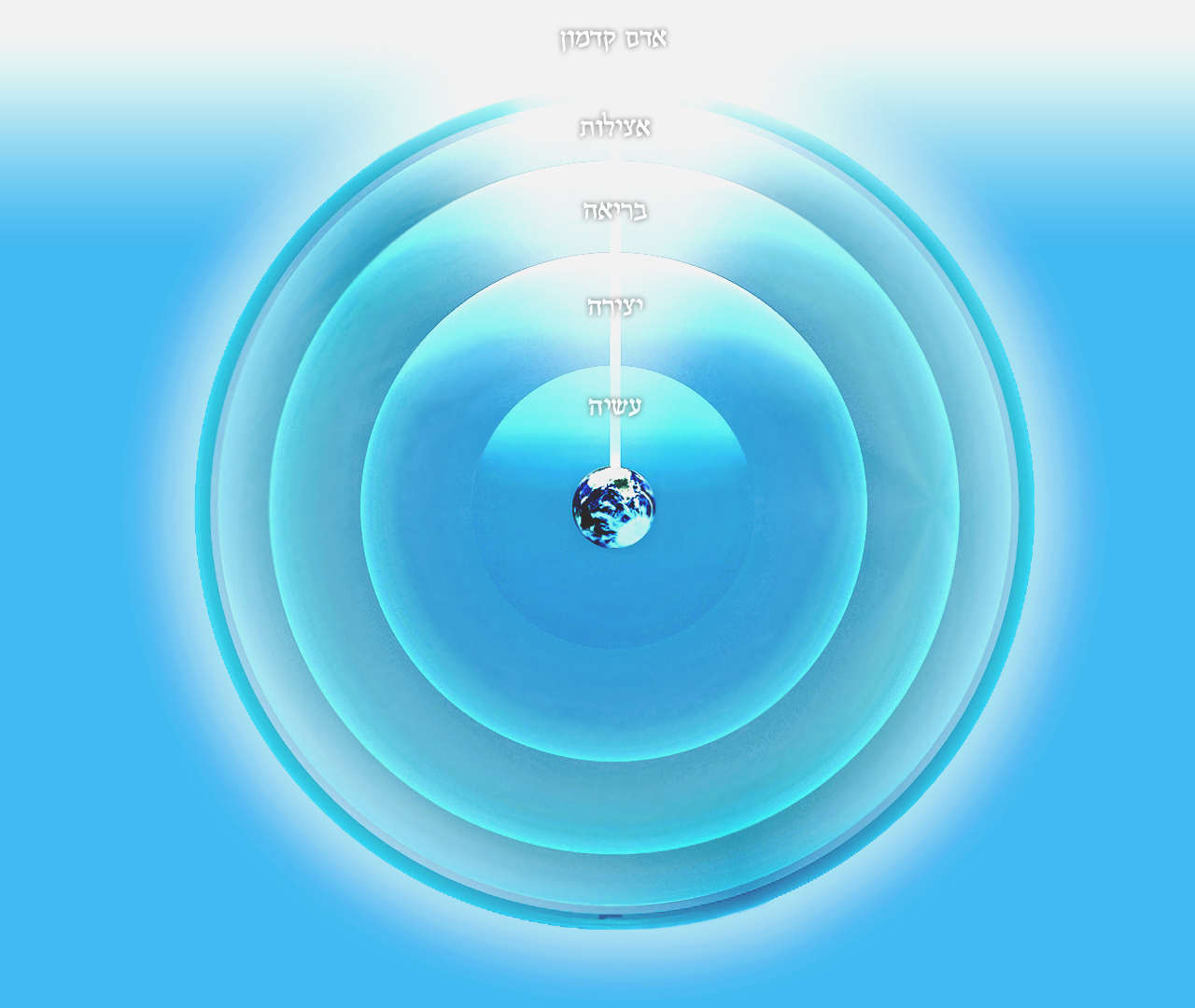 העולמות מסודר בשמותיהם