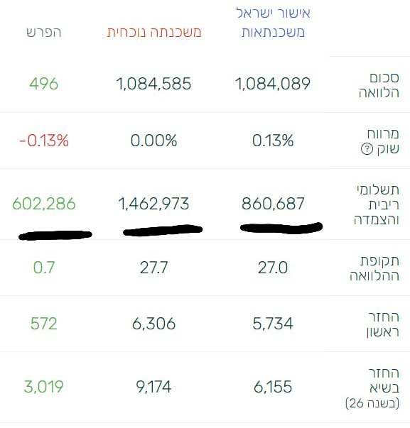 השוואת משכנתא לפני ואחרי