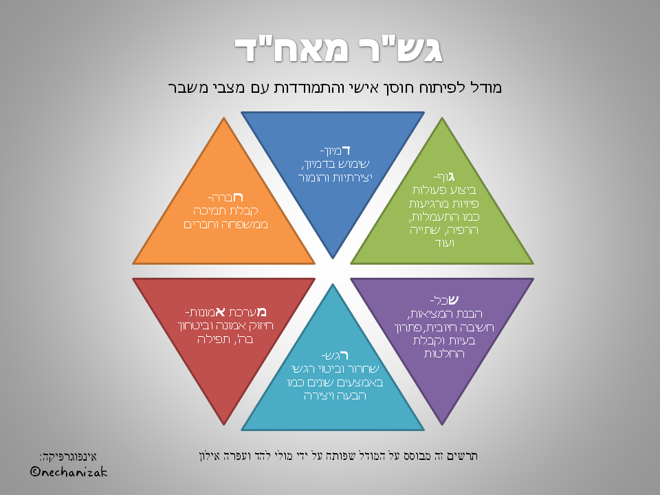 התמודדות עם מצבי משבר