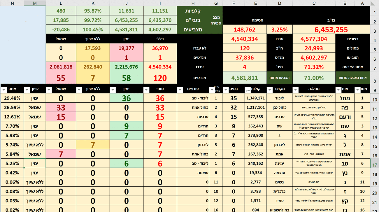 חישוב תוצאות הבחירות וחלוקת המנדטים