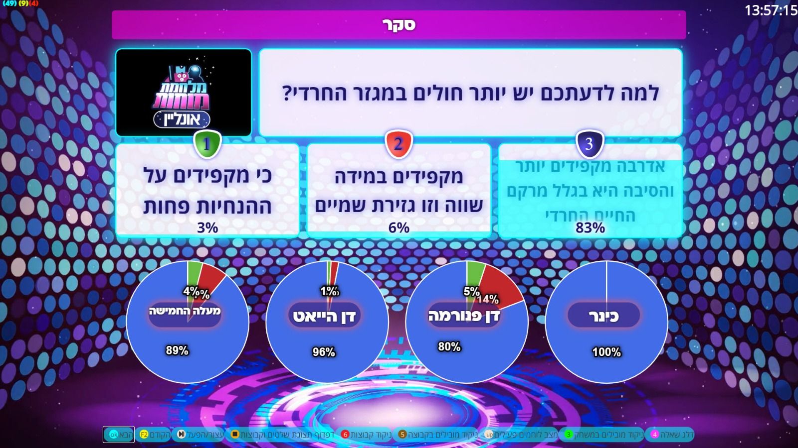 מלחמת מוחות אונליין בסקר עם מלונות הקורונה החרדיים (גל שני)
