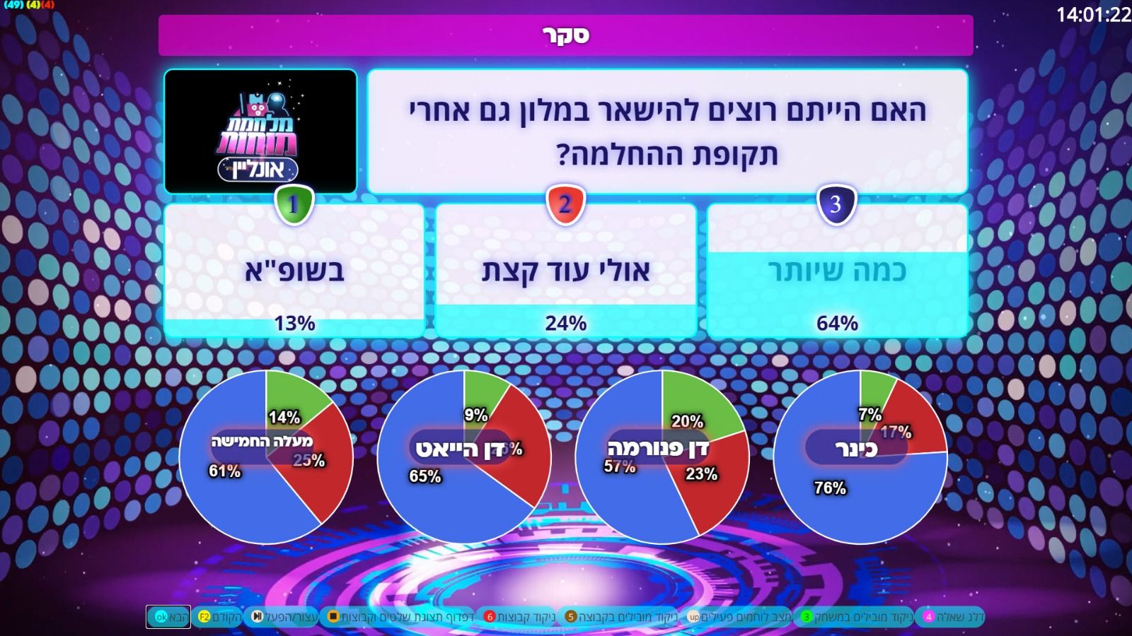 מלחמת מוחות אונליין בסקר עם מלונות הקורונה החרדיים (גל שני)