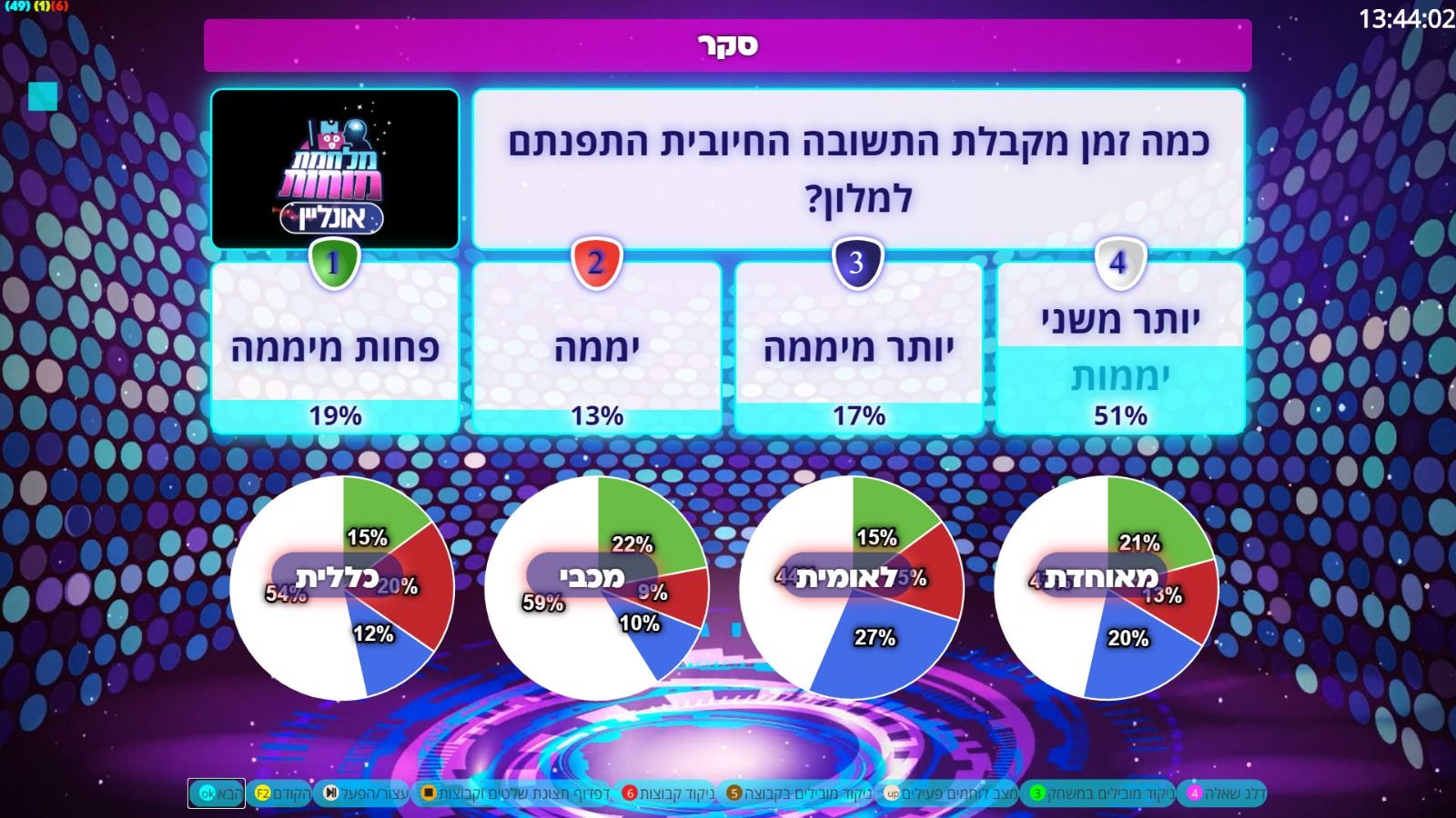 מלחמת מוחות אונליין בסקר עם מלונות הקורונה החרדיים (גל שני)