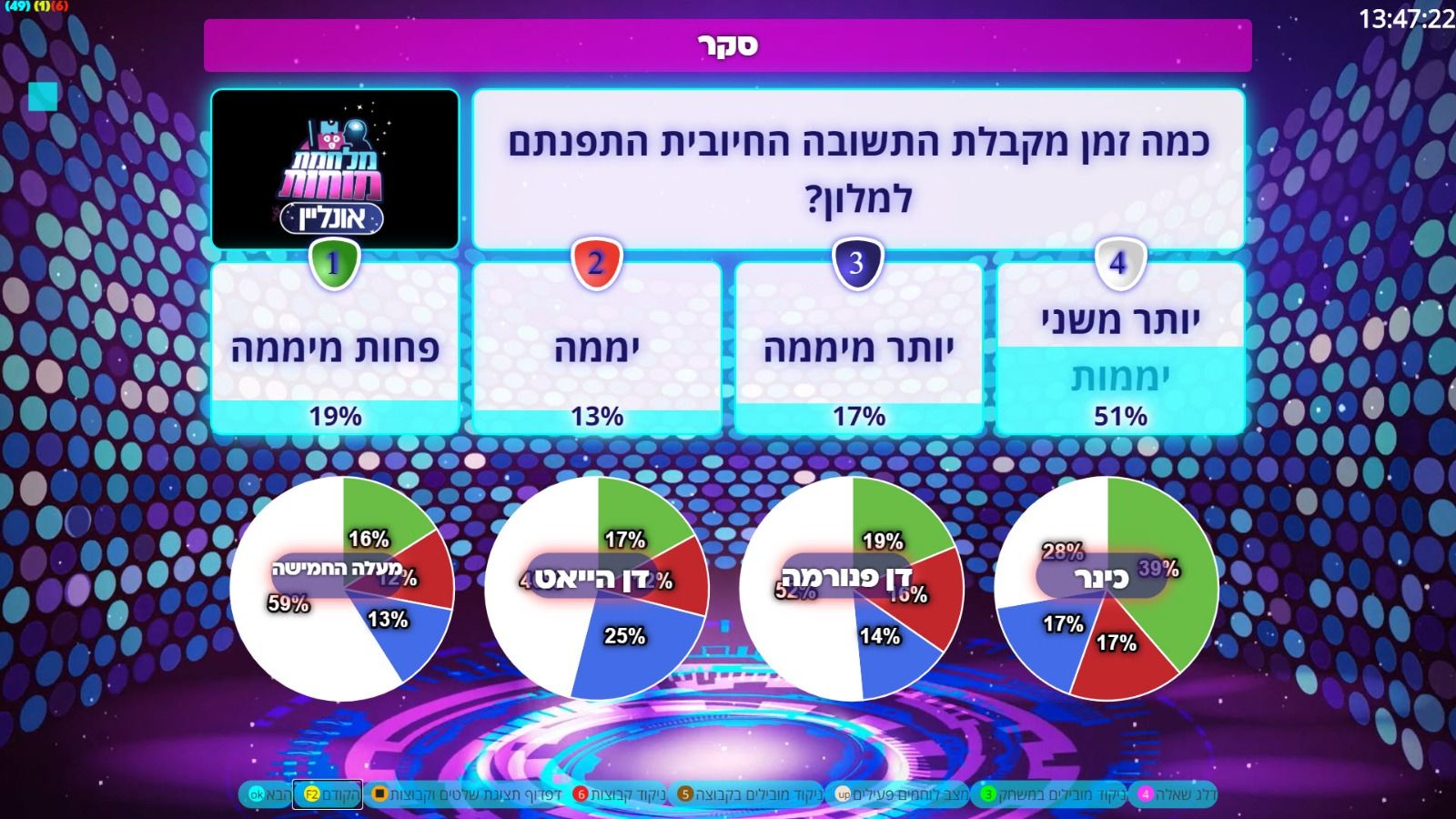 מלחמת מוחות אונליין בסקר עם מלונות הקורונה החרדיים (גל שני)