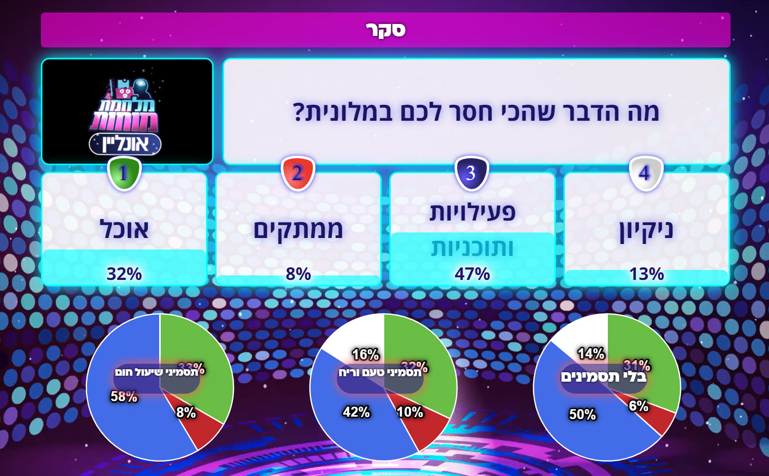 משחק טריוויה של מלחמת מוחות עם חולי הקורונה במלונית דן הייאט. תוצאות סקרים