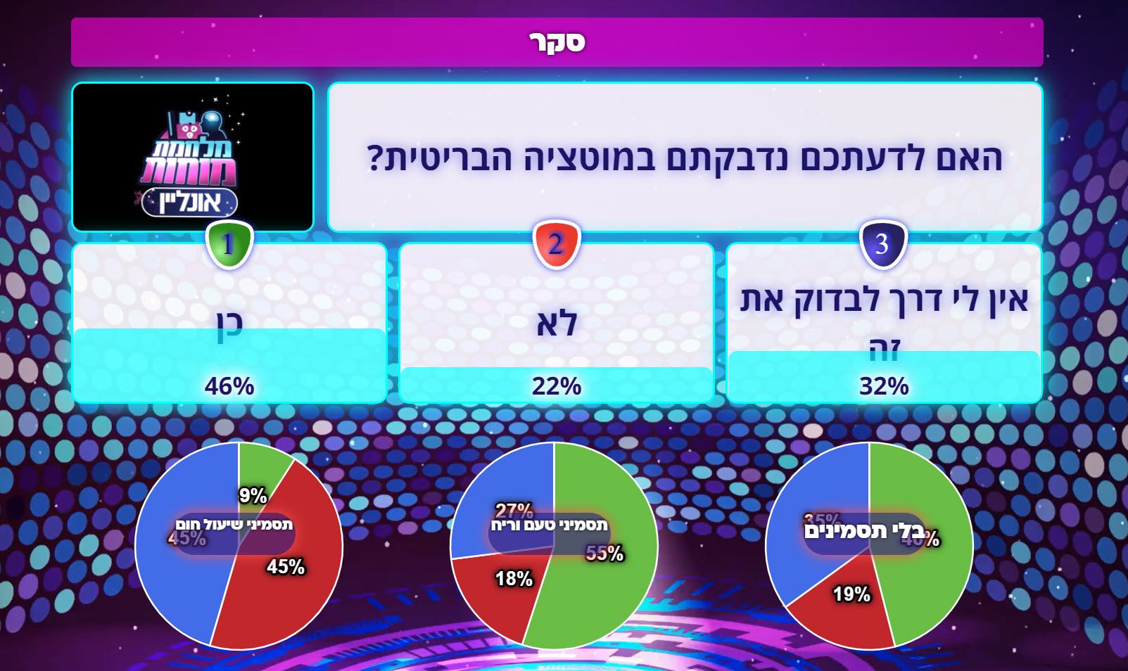 משחק טריוויה של מלחמת מוחות עם חולי הקורונה במלונית דן הייאט. תוצאות סקרים