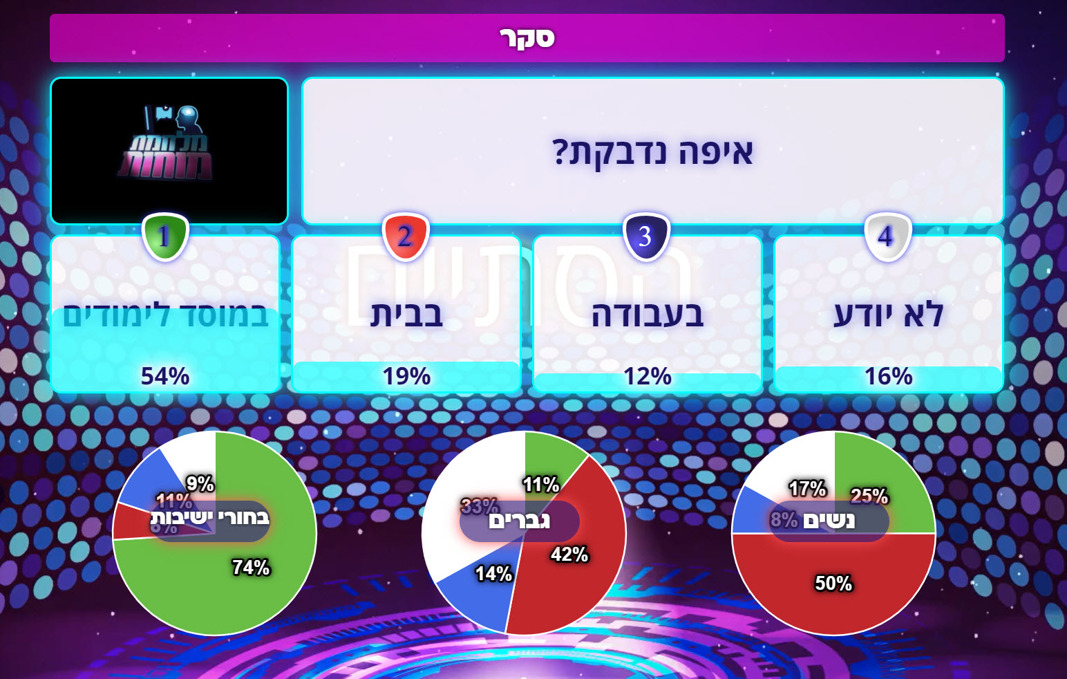 משחק טריוויה של מלחמת מוחות עם חולי הקורונה במלונית דן הייאט. תוצאות סקרים