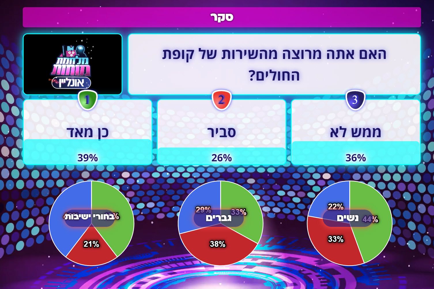 משחק טריוויה של מלחמת מוחות עם חולי הקורונה במלונית דן הייאט. תוצאות סקרים