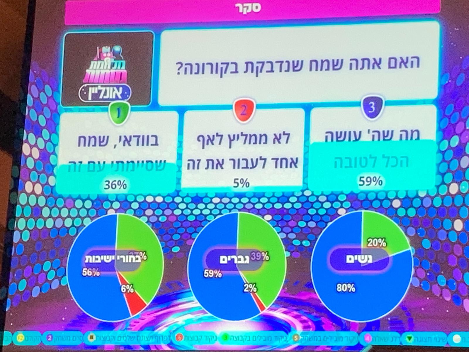 משחק טריוויה של מלחמת מוחות עם חולי הקורונה במלונית דן הייאט