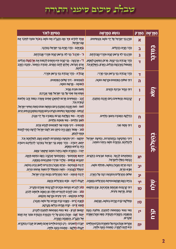 מתוך אלבום מדבקות "סימני התורה" על חומש במדבר