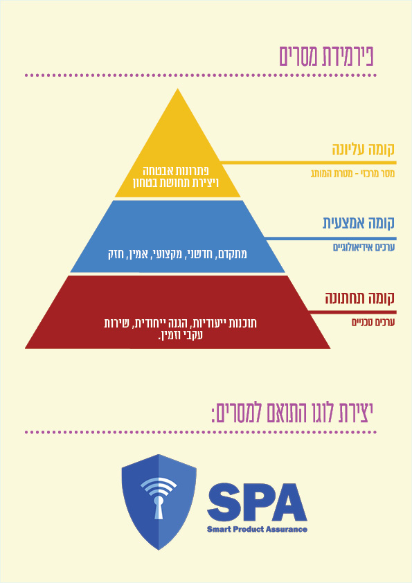 שיעור 5 - פירמידת מסרים