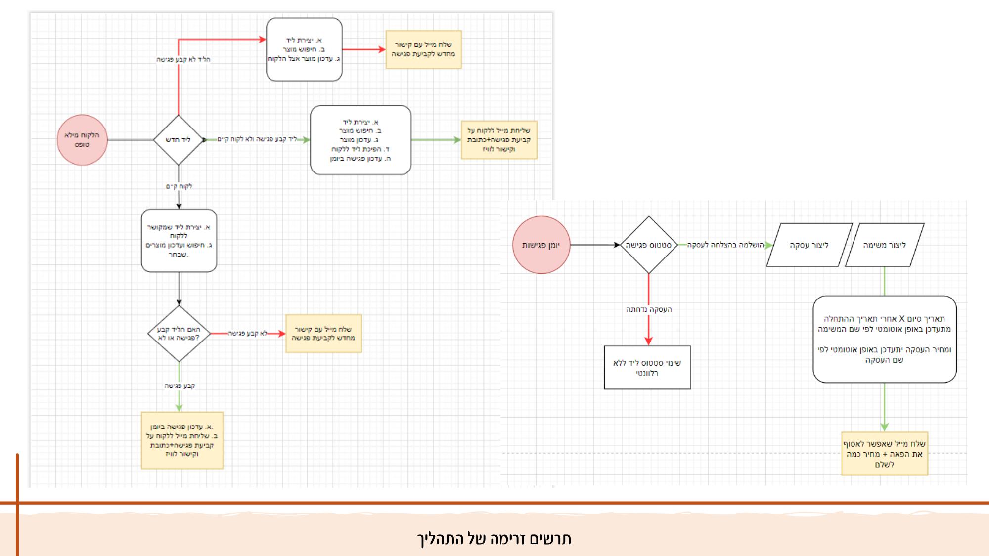 תהליך אפיון למערכת.jpg