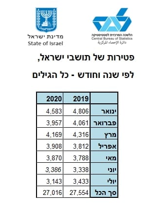 תמותה רב שנתית 2019 2020