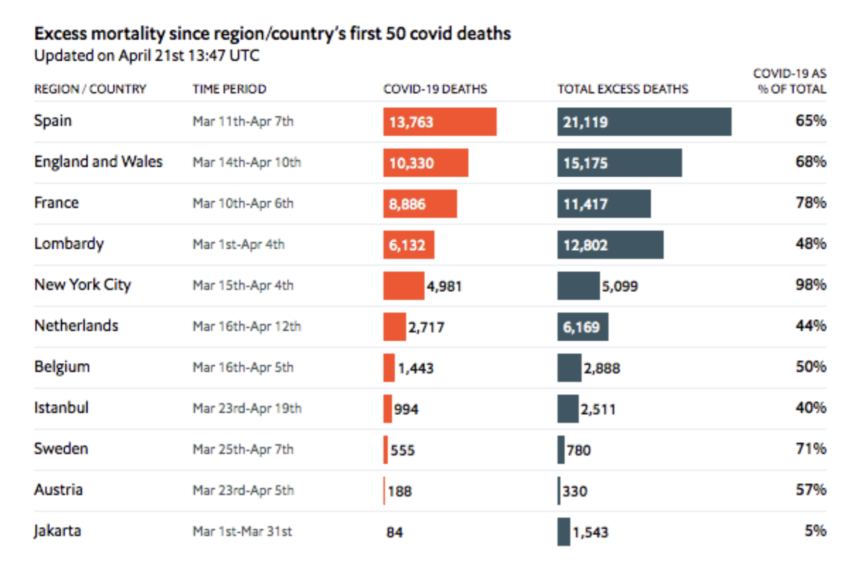 תמותה עודפת מול תמותה רשמית מקורונה