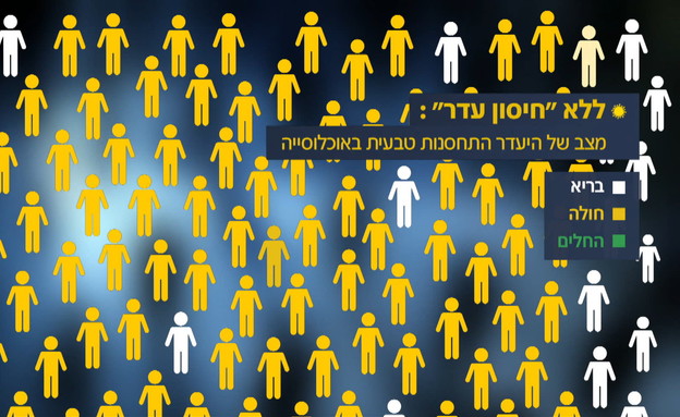 ללא חיסון עדר