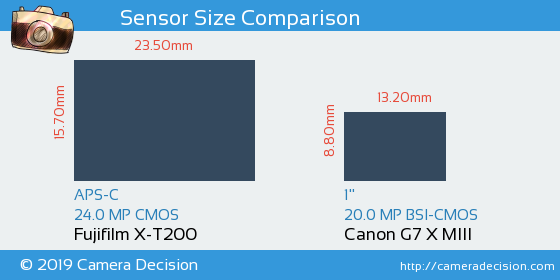 sensor-Fujifilm-X-T200-Canon-PowerShot-G7-X-Mark-III.png