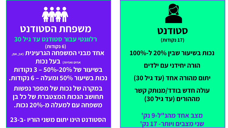 (מצב משפחתי ופיסי) איך נקבעות הנקודות על מצב משפחתי?