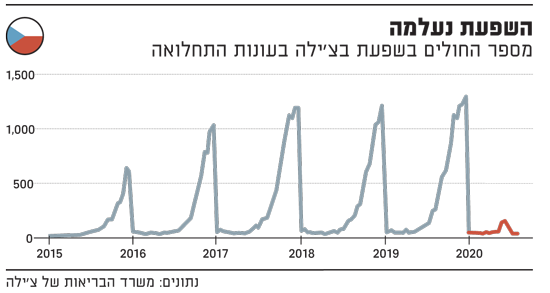 השפעת נעלמה
