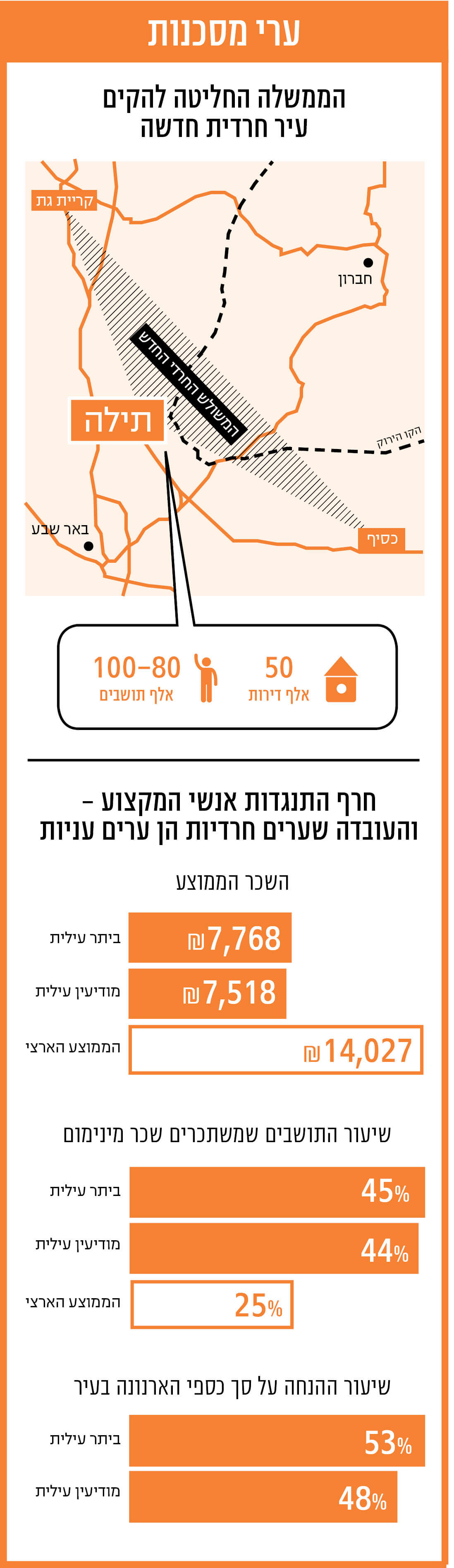 מקורות: ביטוח לאומי, דוחות כספיים של מודיעין עילית וביתר עילית